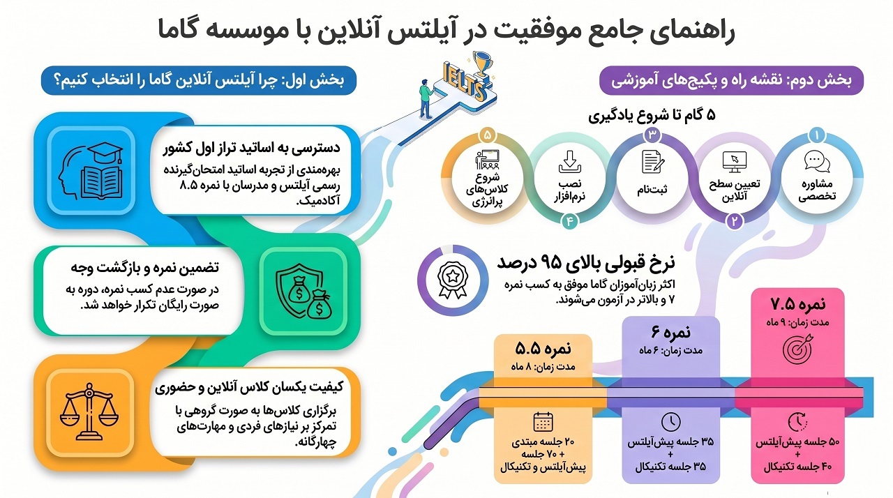 کلاس آیلتس آنلاین گاما