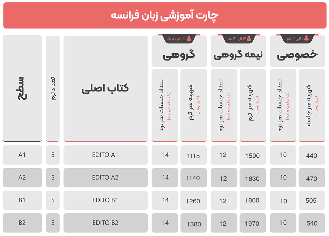 لیست بهترین آموزشگاه زبان فرانسه تهران ⭐+【10ماهه تضمینی】 هزینه کلاس فرانسه 2 چارت آموزشگاه زبان فرانسه تهران دهخدا