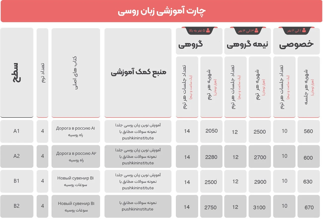 آموزشگاه زبان روسی تهران چارت زبان روسی دهخدا