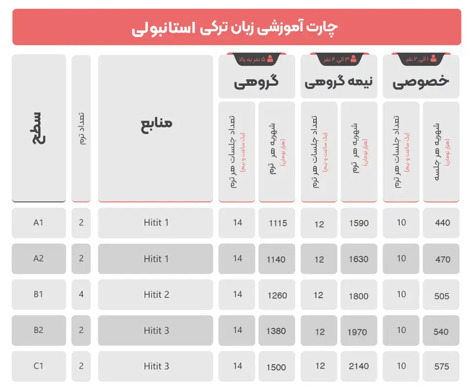 چارت دوره زبان ترکی استانبولی آموزشگاه دهخدا