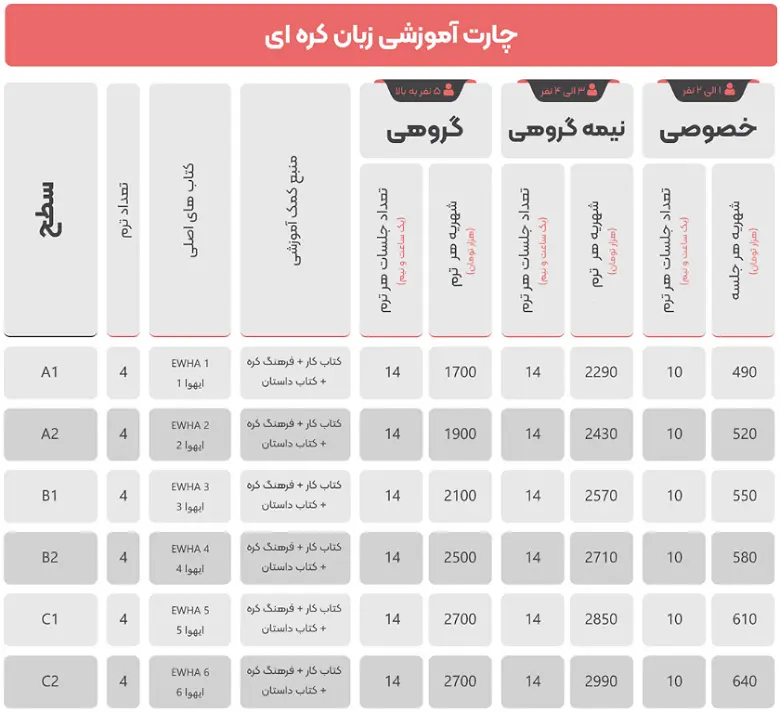 بهترین آموزشگاه زبان کره ای تهران : هزینه + برنامه کلاسی 3 چارت آموزشی زبان کره ای موسسه زبان دهخدا