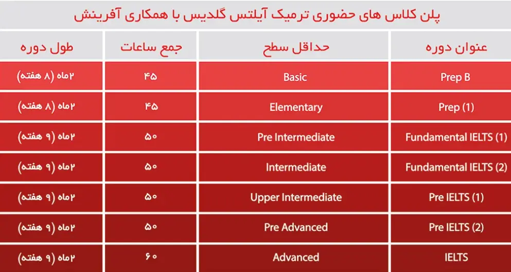 7 تا بهترین آموزشگاه آیلتس تبریز (IELTS): آنلاین، 100% تضمینی+ شهریه ⭐【آپدیت1404】✅ 12 آموزشگاه آیلتس تبریز گلدیس