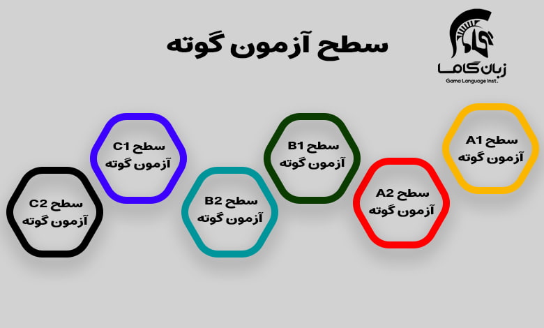 آزمون گوته (Goethe) چیست؟ + هزینه و شرایط ثبت نام 1 سطح های آزمون گوته