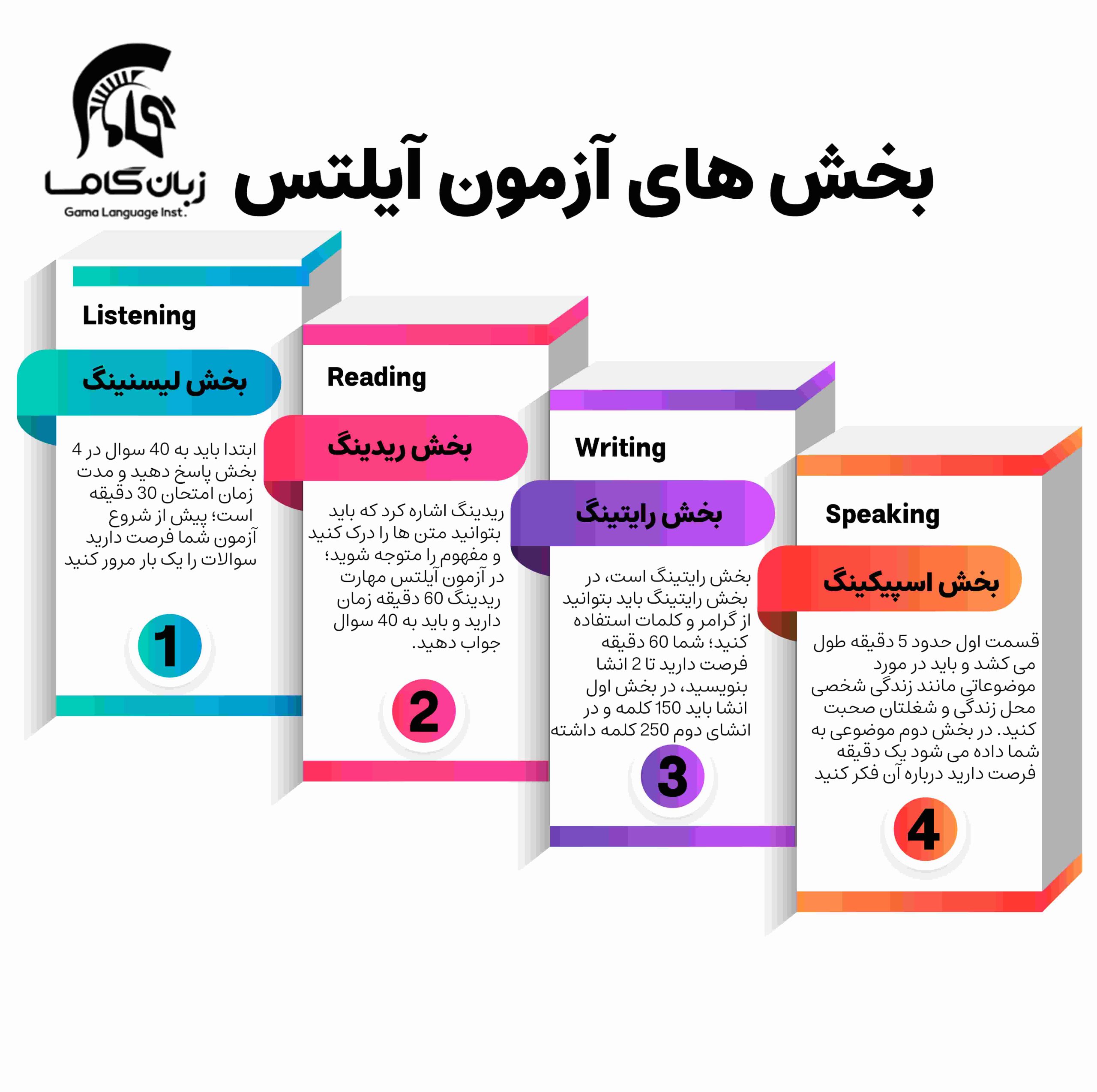 آزمون آیلتس چیست؟ + هزینه و شرایط ثبت نام در امتحان آیلتس 1 بخش های آزمون آیلتس