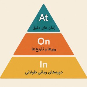 آموزش کامل حروف اضافه زمان در انگلیسی ( At, On, In) راهنمای جامع 2025 2 آموزش کامل حروف اضافه زمان در انگلیسی ( At, On, In) راهنمای جامع 2025