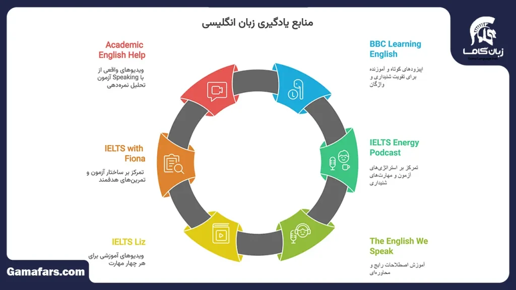 برای گرفتن مدرک آیلتس از کجا شروع کنیم؟ (نقشه راه کامل + منابع 1404) 4 برای گرفتن مدرک ایلتس از کجا شروع کنیم