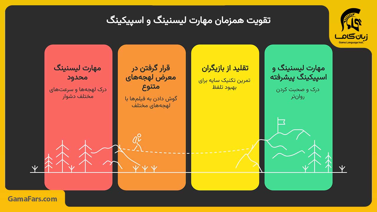تقویت همزمان مهارت لیسنینگ و اسپیکینگ با فیلم و سریال