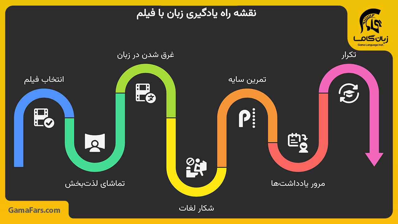 نقشه راه ۷ مرحله‌ای من برای یادگیری موثر زبان با فیلم