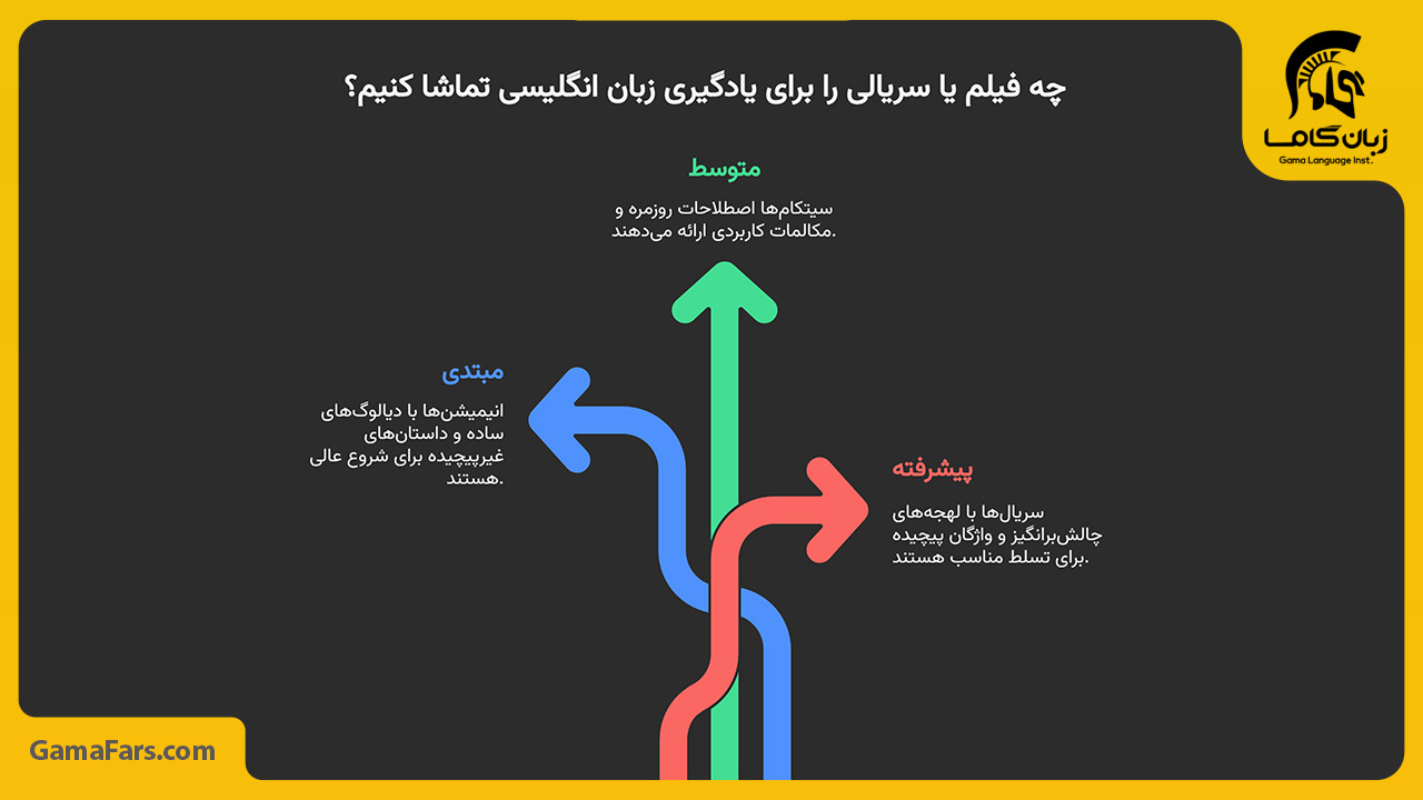 بهترین فیلم‌ها و سریال‌های پیشنهادی من (تفکیک بر اساس سطح)