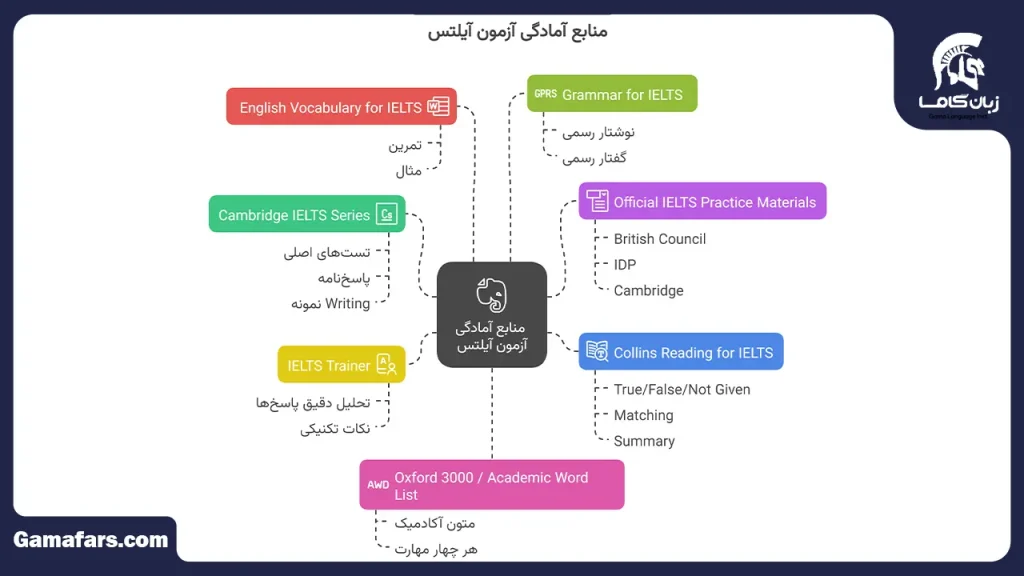برای گرفتن مدرک آیلتس از کجا شروع کنیم؟ (نقشه راه کامل + منابع 1404) 3 برای گرفتن آیلتس از کجا شروع کنیم