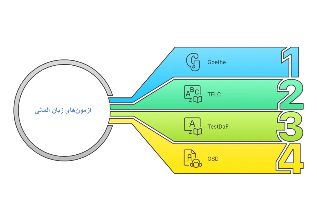 آزمون آلمانی OSD چیست