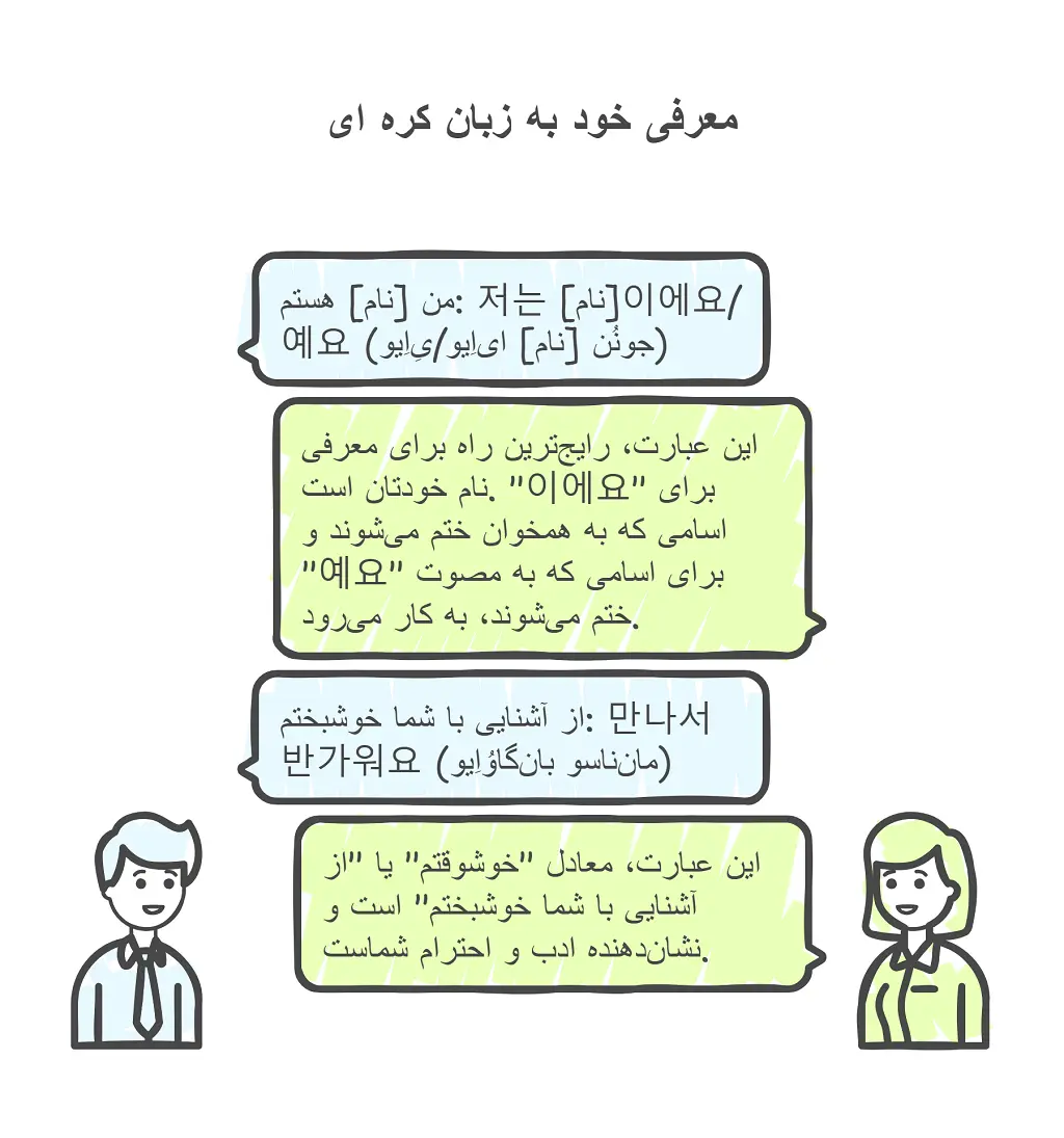 سلام به کره ای