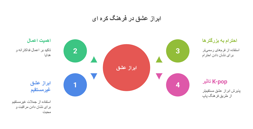 دوست دارم به زبان کره ای + عاشقتم به کره ای + تلفظ صوت و نکات تکمیلی 1 دوست دارم به زبان کره ای
