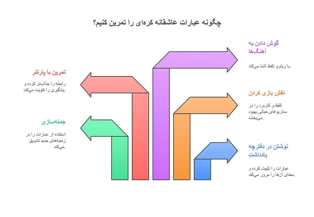 دوست دارم به زبان کره ای + عاشقتم به کره ای + تلفظ صوت و نکات تکمیلی 2 دوست دارم به زبان کره ای