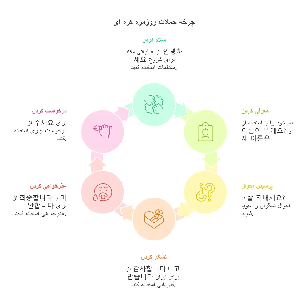 جملات ساده و روزمره برای یادگیری زبان کره ای، 5 نوع از جملات 1 جملات ساده و روزمره برای یادگیری زبان کره ای