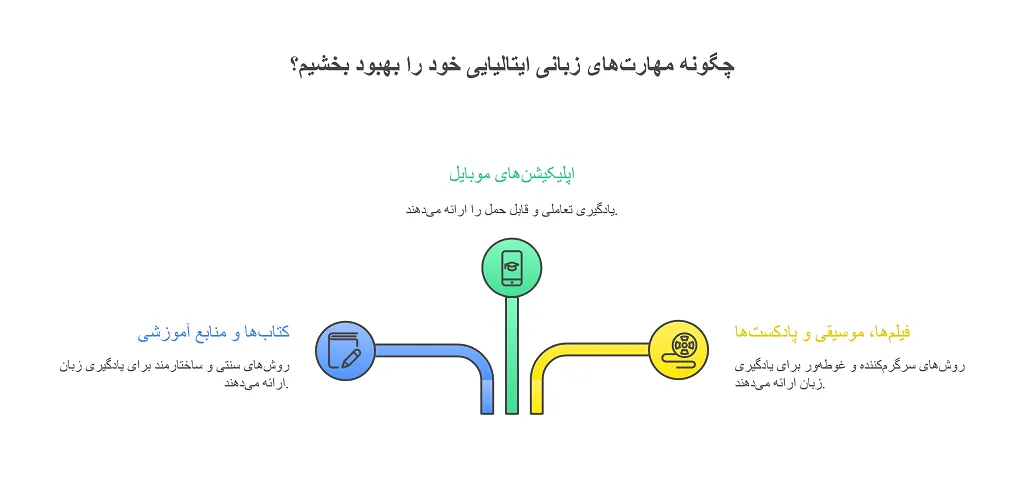 عالی به ایتالیایی: رازهای یادگیری این زبان زیبا 1 عالی به ایتالیایی