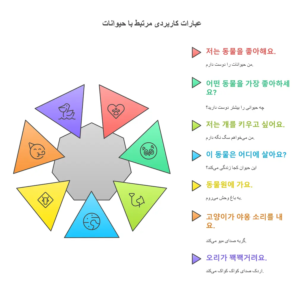 حیوانات در زبان کره ای:7 جدول از معنی و تلفظ واژگان 1 حیوانات در زبان کره ای