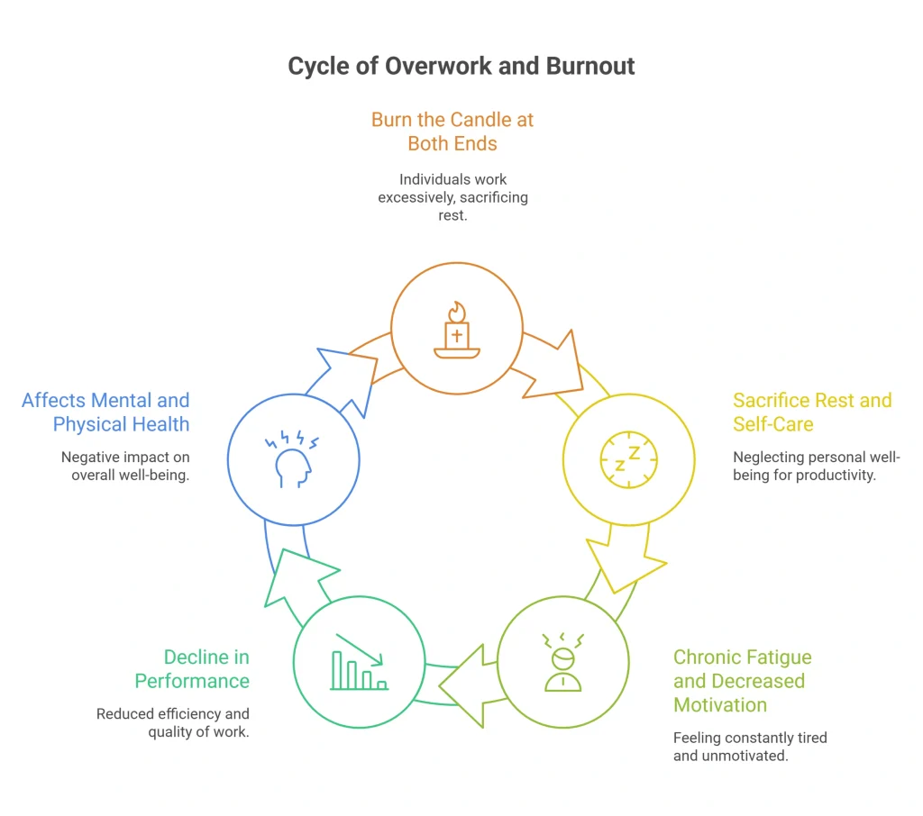 معنی burn the candle at both ends چیست؟ بررسی کامل اصطلاح در زبان انگلیسی 2 burn the candle at both ends