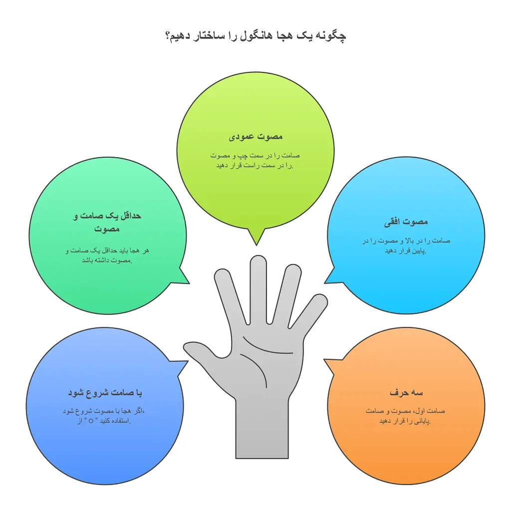 آموزش جامع الفبای کره ای | آموزش هانگول به زبان فارسی و 4منبع یادگیری 1 آموزش جامع الفبای کره ای