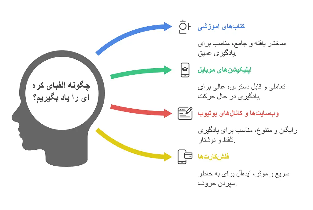 آموزش جامع الفبای کره ای | آموزش هانگول به زبان فارسی و 4منبع یادگیری 2 آموزش جامع الفبای کره ای | آموزش هانگول به زبان فارسی و 4منبع یادگیری