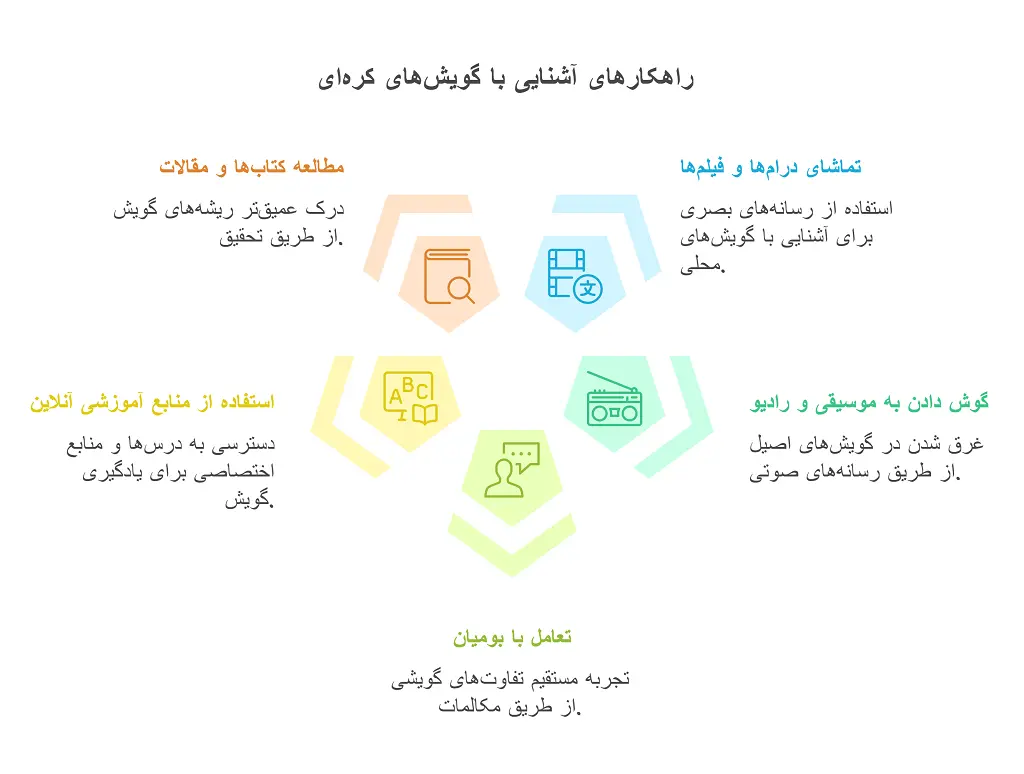 آشنایی با گویش های مختلف کره ای: 6 نوع گویش، زیبایی و تنوع زبانی 1 گویش های مختلف کره ای