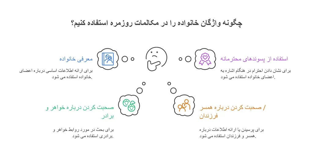اعضای خانواده به زبان کره ای: لغات با تلفظ، 3 کاربرد مهم در مکالمات روزمره 1 اعضای خانواده به زبان کره ای