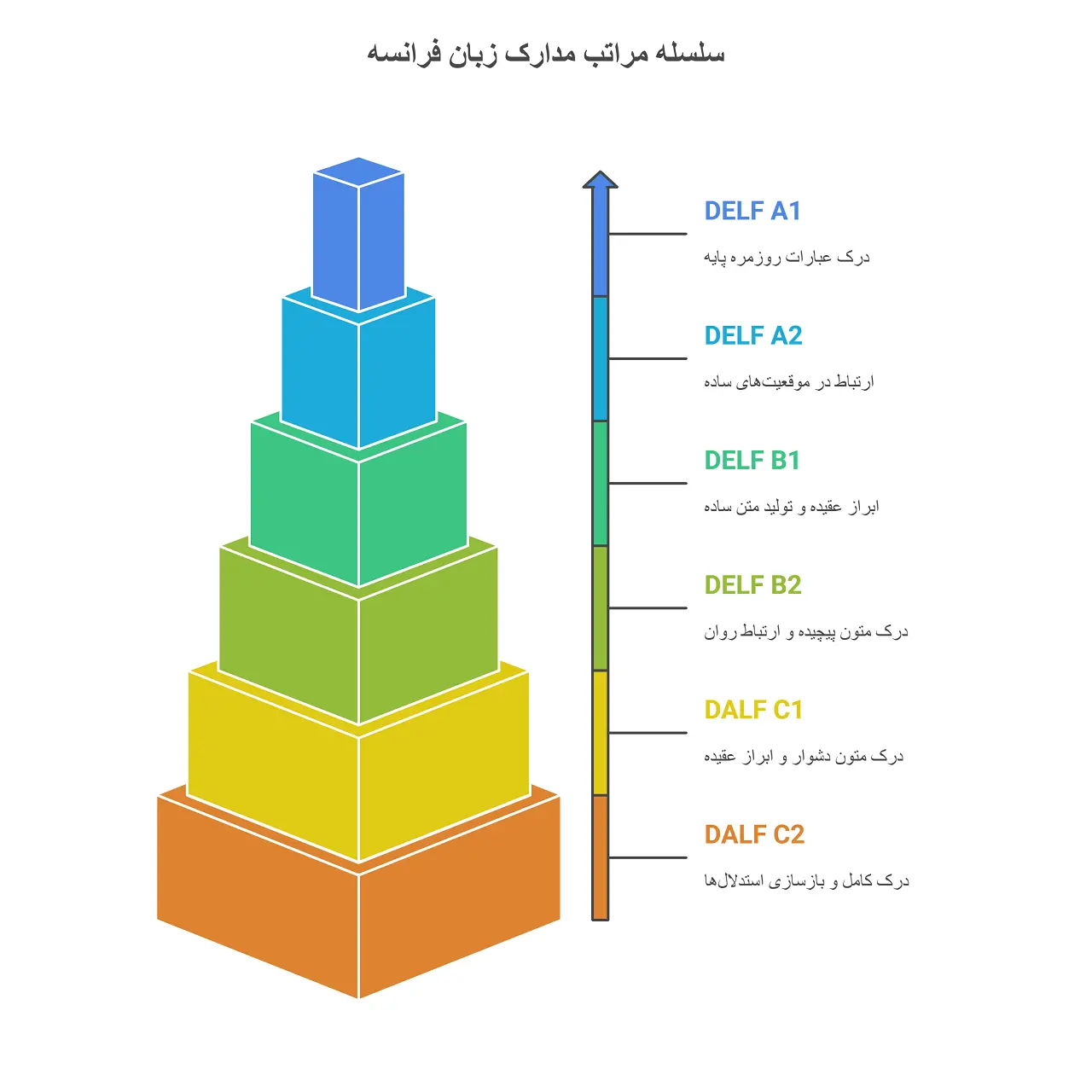 6 نوع مدرک زبان فرانسه: انواع، سطوح و کاربردها 1 مدرک زبان فرانسه
