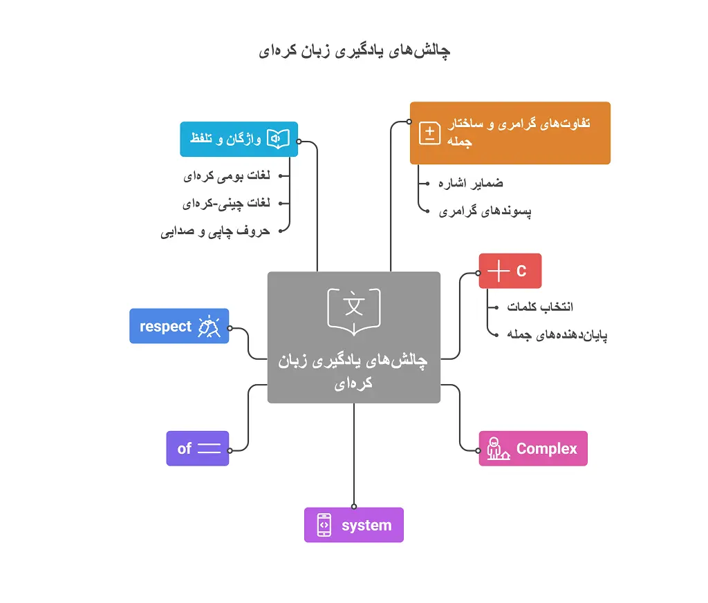 یادگیری زبان کرهای چهقدر طول می کشد ? 5 عامل موثر 1 یادگیری زبان کرهای چهقدر طول می کشد؟