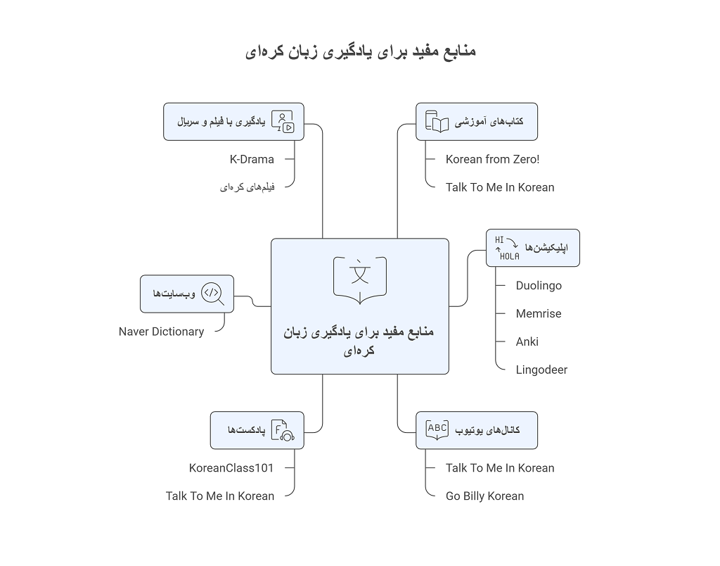 یادگیری زبان کرهای چهقدر طول می کشد ? 5 عامل موثر 2 یادگیری زبان کرهای چهقدر طول می کشد ? 5 عامل موثر