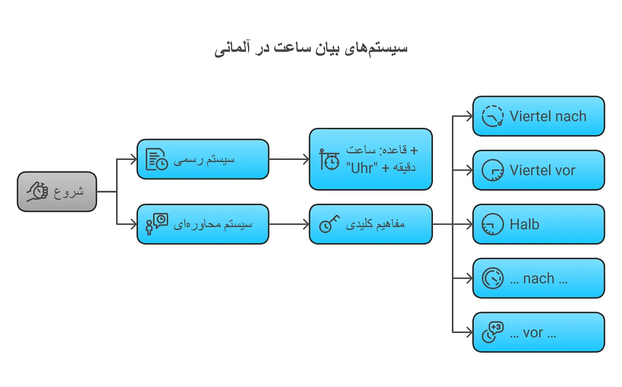 آموزش گفتن ساعت به زبان آلمانی به همراه مثال و تلفظ 3 ساعت به زمان آلمانی