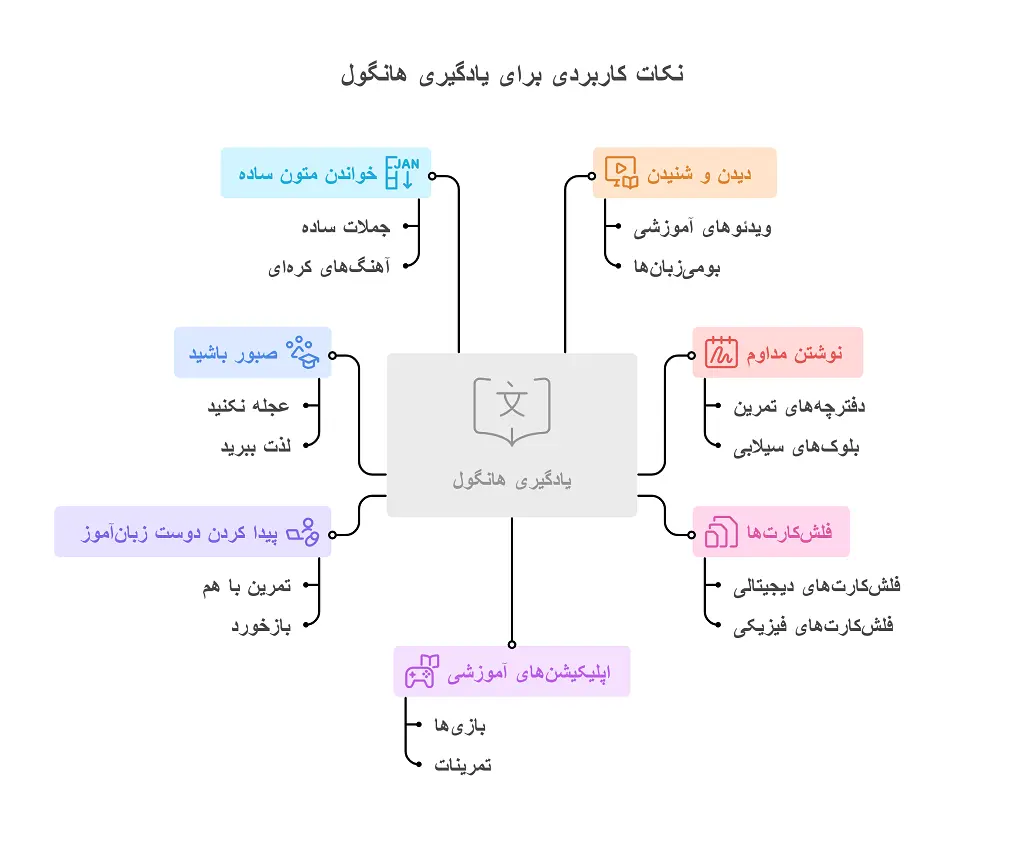 الفبای زبان کرهای: 7 نکته کاربردی برای یادگیری هانگول 1 الفبای زبان کرهای