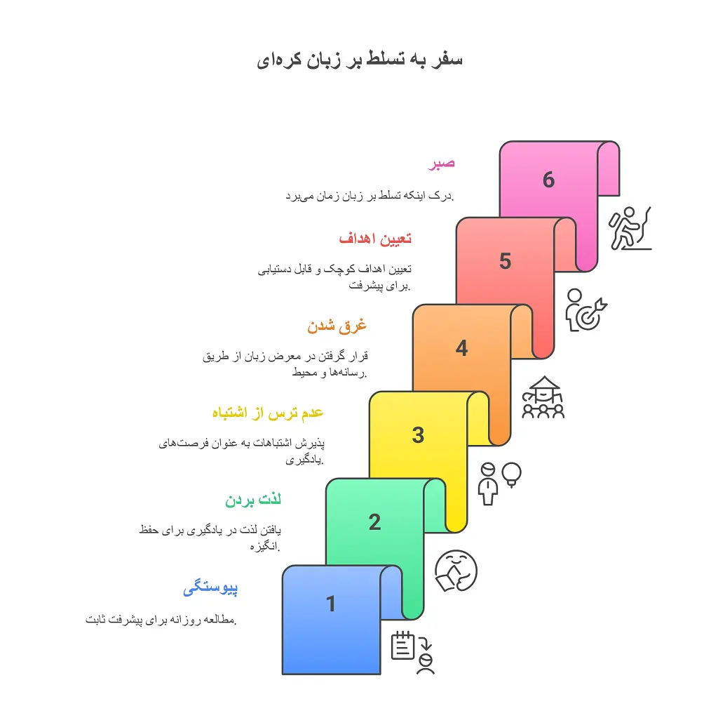 آموزش زبان کره ای: 3منبع مهم، با الفبا آغاز کنید و به مکالمه برسید 2 آموزش زبان کره ای