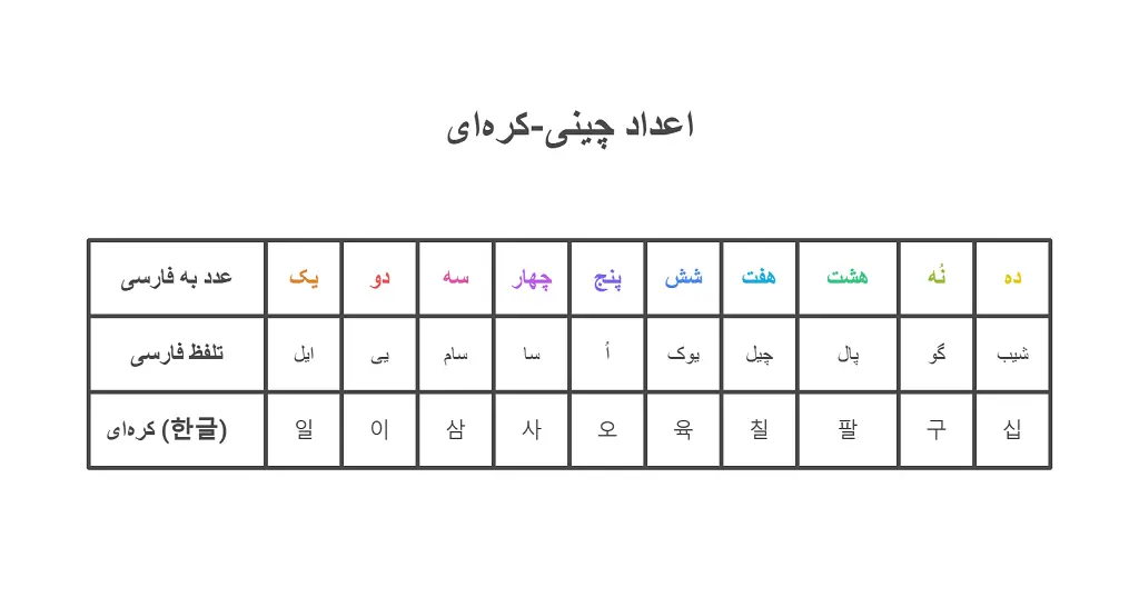 آموزش اعداد به زبان کره ای به همراه 7 نکته عملی 1 آموزش اعداد به زبان کره ای
