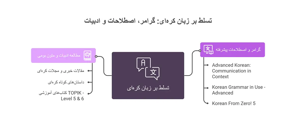 بهترین کتاب های یادگیری زبان کره ای