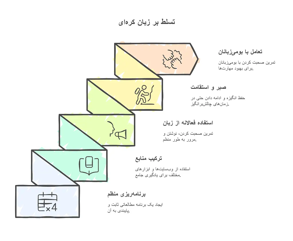 بهترین سایت آموزش زبان کره‌ای