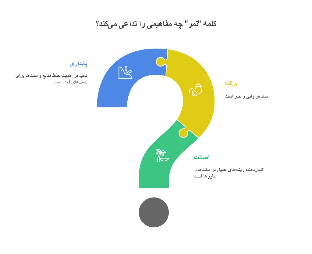خرما به عربی؛ معنی و تاریخچه آن 1 خرما به عربی