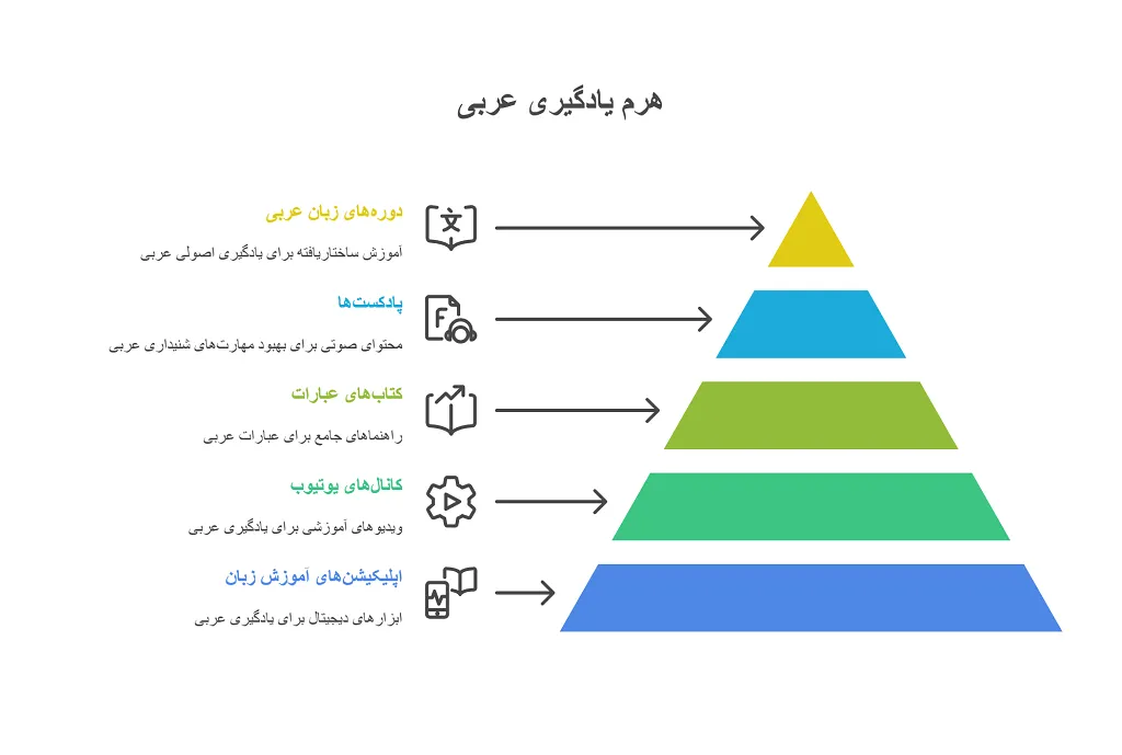 ببخشید به عربی: یادگیری کاربردی و نکات تلفظ 1 ببخشید به عربی