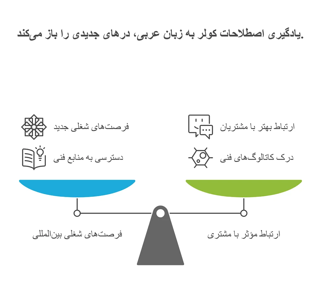 کولر به عربی: راهنمای جامع برای یادگیری اصطلاحات 1 کولر به عربی