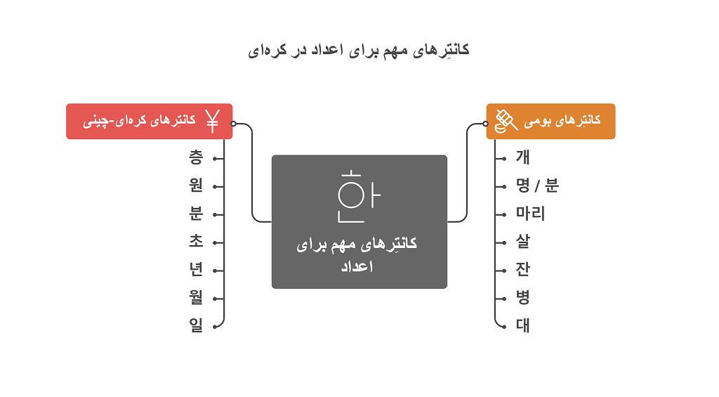 شمارش اعداد زبان کره ای: صفر تا صد و 3منبع مهم یادگیری 1 شمارش اعداد زبان کره ای