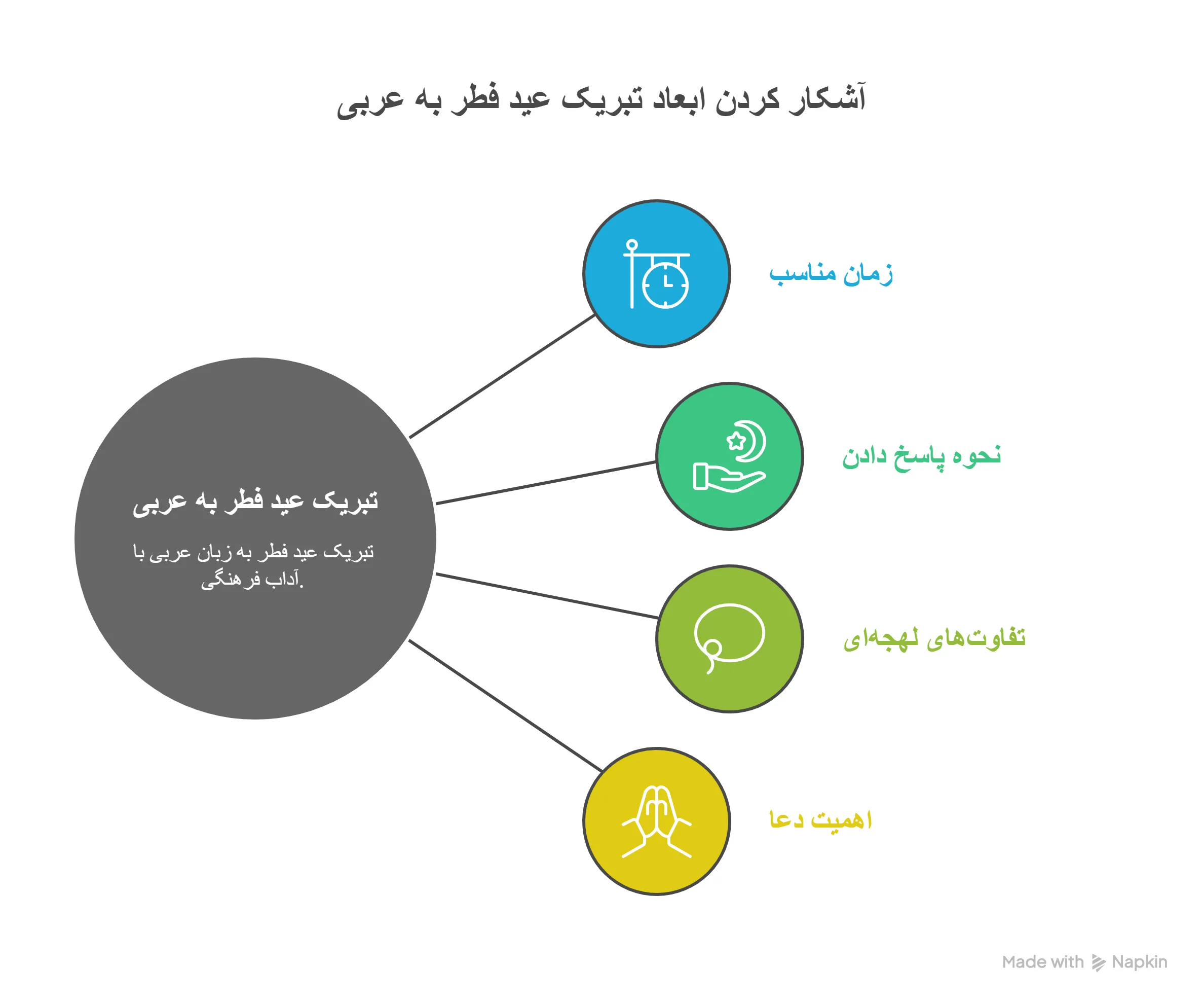 عید مبارک به عربی: زیباترین پیامها و ترجمهها 1 عید مبارک به عربی