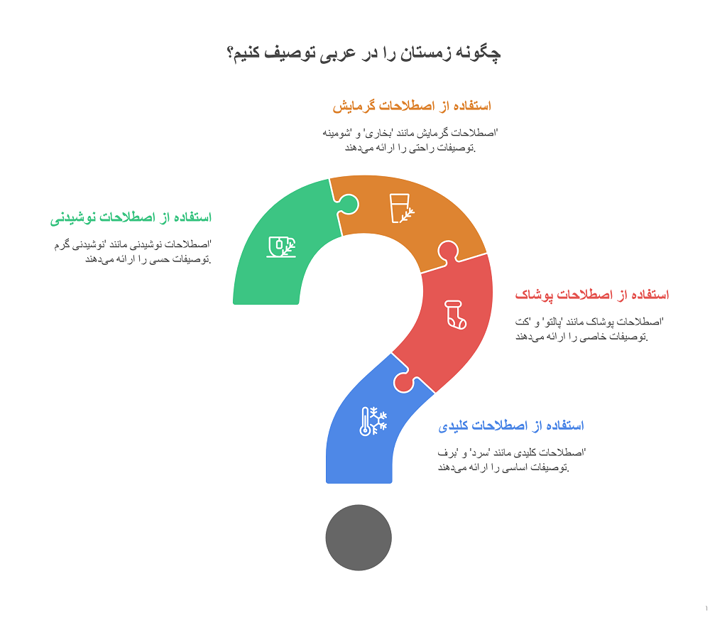 آموزش فصل ها به عربی: نام، تلفظ و مثالها 1 فصل ها به عربی