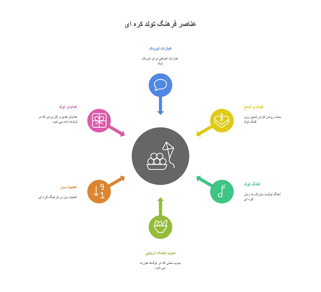 تولدت مبارک به کره ای: عبارت پایه و 2 حالت مختلف 1 تبریک تولد به کره ای