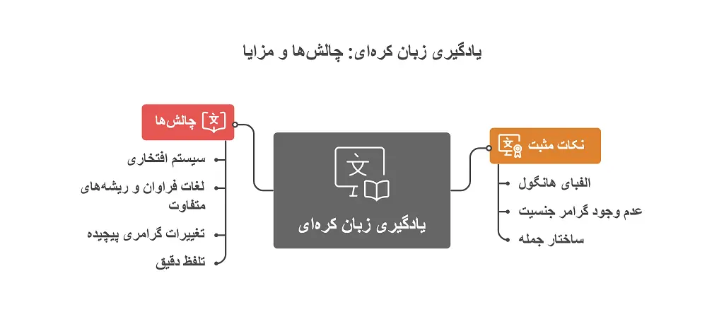 یادگیری زبان کرهای چقدر طول میکشد؟ بررسی 3 سطح یادگیری 1 یادگیری زبان کرهای چقدر طول میکشد