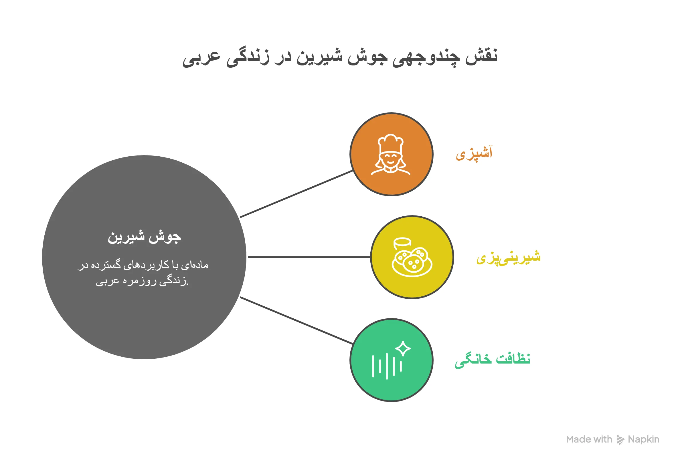 جوش شیرین به عربی: معادلها و کاربردها 1 جوش شیرین به عربی