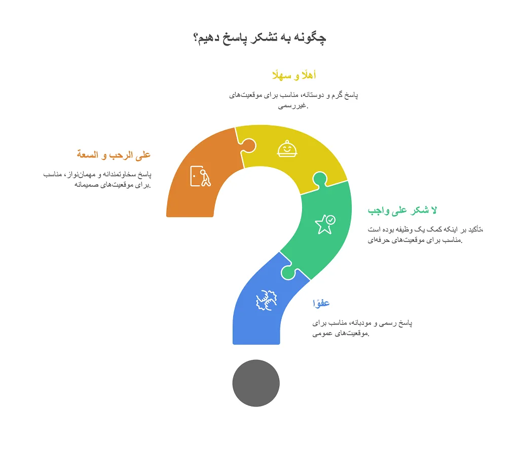 خواهش میکنم به عربی: عبارات اصلی و کاربردی 1 خواهش میکنم به عربی