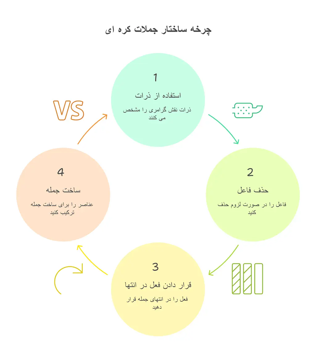 آموزش گرامر زبان کره ای: مبتدی تا مسلط، 4 تا از اجزای گفتار 1 گرامر زبان کره ای