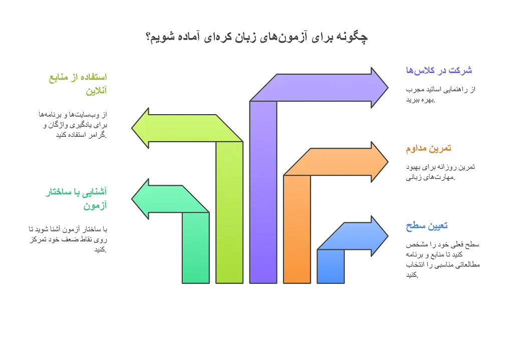 آزمون های زبان کره ای: راهنمای کامل و جامع 2 نوع آزمون 2 آزمون های زبان کره ای