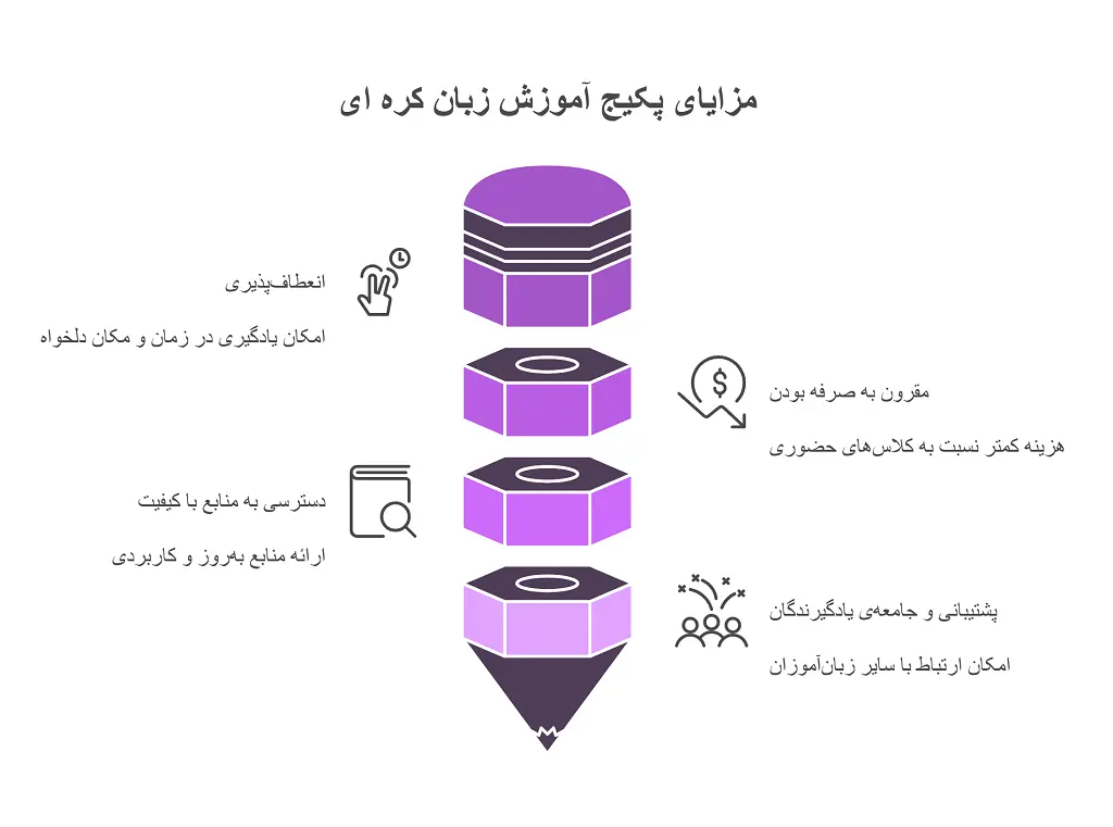 پکیج آموزش زبان کره‌ ای
