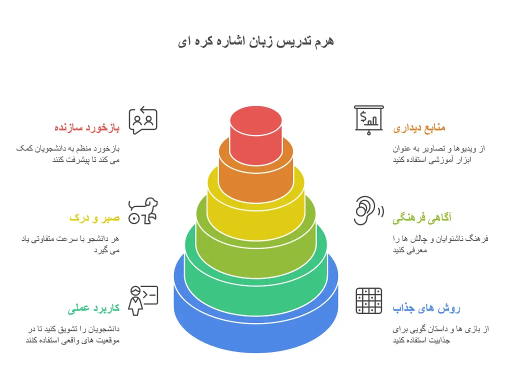زبان اشاره کره ای:4 تکنیک موثر برای یادگیری و تدریس 2 زبان اشاره کره ای