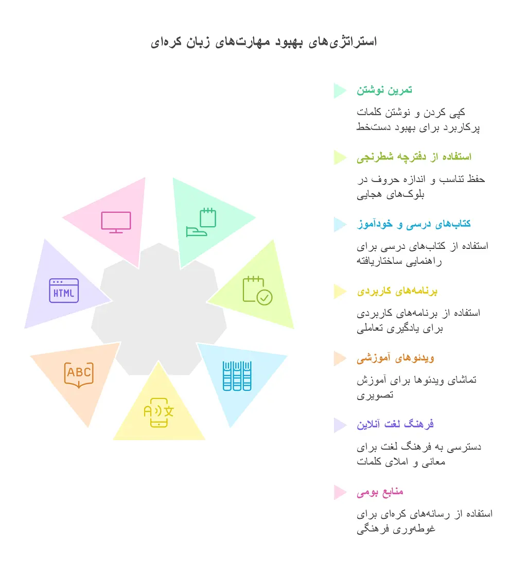 آموزش نوشتن زبان کره ای: 2 نکته کاربردی 1 آموزش نوشتن زبان کره ای
